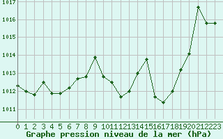 Courbe de la pression atmosphrique pour Madrid / Retiro (Esp)