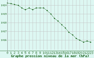 Courbe de la pression atmosphrique pour Woluwe-Saint-Pierre (Be)