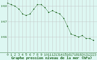 Courbe de la pression atmosphrique pour Figari (2A)