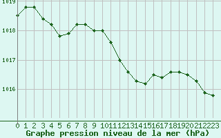 Courbe de la pression atmosphrique pour Oravita