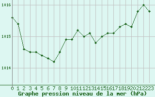 Courbe de la pression atmosphrique pour Plymouth (UK)