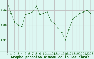 Courbe de la pression atmosphrique pour le bateau DBLK