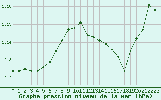 Courbe de la pression atmosphrique pour Gibraltar (UK)