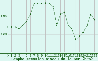 Courbe de la pression atmosphrique pour Metz-Nancy-Lorraine (57)