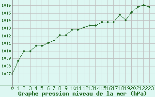 Courbe de la pression atmosphrique pour Plussin (42)