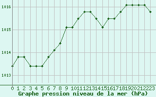 Courbe de la pression atmosphrique pour Plussin (42)