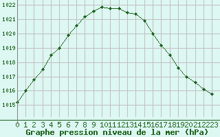 Courbe de la pression atmosphrique pour Manston (UK)