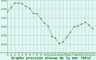 Courbe de la pression atmosphrique pour Constance (All)