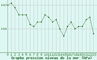 Courbe de la pression atmosphrique pour Rauma Kylmapihlaja