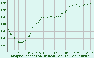 Courbe de la pression atmosphrique pour Ibiza (Esp)