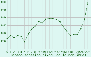 Courbe de la pression atmosphrique pour Carrion de Calatrava (Esp)