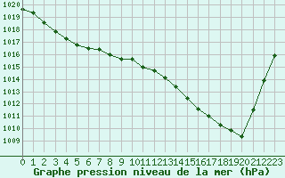 Courbe de la pression atmosphrique pour Mont-de-Marsan (40)