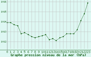 Courbe de la pression atmosphrique pour Langres (52) 