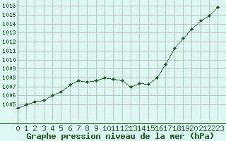 Courbe de la pression atmosphrique pour Koppigen