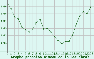 Courbe de la pression atmosphrique pour La Javie (04)