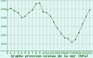 Courbe de la pression atmosphrique pour Vichy (03)