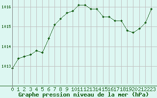 Courbe de la pression atmosphrique pour Saint-Maximin-la-Sainte-Baume (83)