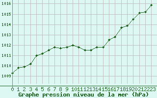 Courbe de la pression atmosphrique pour Nyon-Changins (Sw)