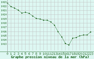 Courbe de la pression atmosphrique pour Nmes - Garons (30)