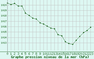Courbe de la pression atmosphrique pour La Chapelle-Montreuil (86)