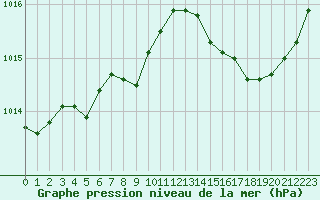 Courbe de la pression atmosphrique pour Abbeville (80)