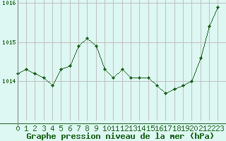 Courbe de la pression atmosphrique pour Lans-en-Vercors (38)