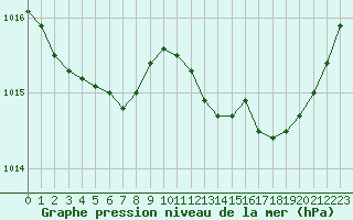 Courbe de la pression atmosphrique pour Bziers-Centre (34)