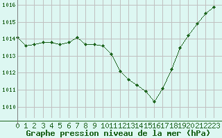 Courbe de la pression atmosphrique pour Le Luc - Cannet des Maures (83)