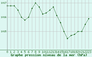 Courbe de la pression atmosphrique pour Le Luc (83)