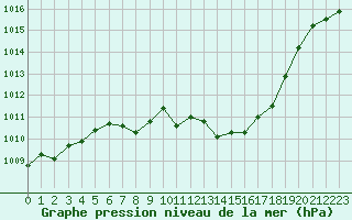 Courbe de la pression atmosphrique pour Adra