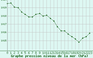 Courbe de la pression atmosphrique pour Brest (29)