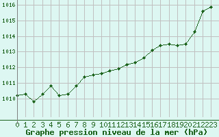 Courbe de la pression atmosphrique pour Recoubeau (26)