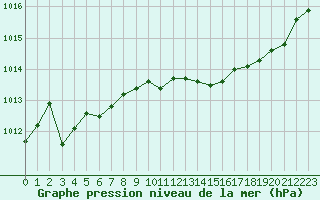 Courbe de la pression atmosphrique pour Frontenay (79)