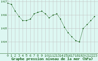 Courbe de la pression atmosphrique pour Les Pennes-Mirabeau (13)