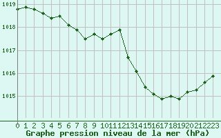 Courbe de la pression atmosphrique pour Blois (41)