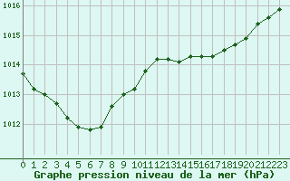 Courbe de la pression atmosphrique pour Dinard (35)