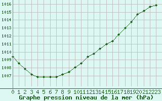 Courbe de la pression atmosphrique pour De Bilt (PB)