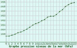 Courbe de la pression atmosphrique pour De Bilt (PB)