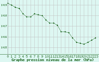 Courbe de la pression atmosphrique pour Laqueuille (63)