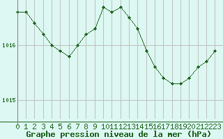 Courbe de la pression atmosphrique pour Saint-Brieuc (22)