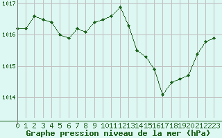 Courbe de la pression atmosphrique pour Leucate (11)