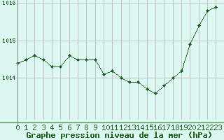 Courbe de la pression atmosphrique pour Jogeva
