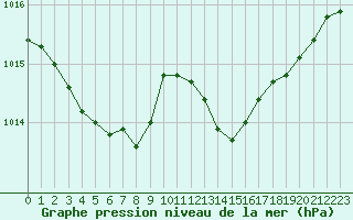 Courbe de la pression atmosphrique pour Cap Pertusato (2A)