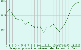 Courbe de la pression atmosphrique pour Pertuis - Grand Cros (84)