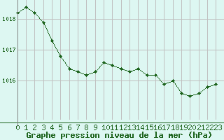 Courbe de la pression atmosphrique pour Amur (79)