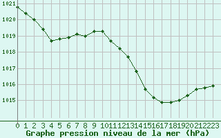 Courbe de la pression atmosphrique pour Isle-sur-la-Sorgue (84)