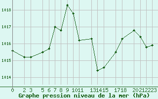Courbe de la pression atmosphrique pour le bateau BATFR01