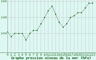 Courbe de la pression atmosphrique pour Cognac (16)
