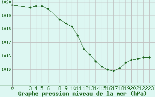 Courbe de la pression atmosphrique pour Banja Luka