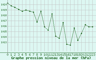 Courbe de la pression atmosphrique pour Cazalla de la Sierra